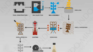 How the Investment Casting Process Works
